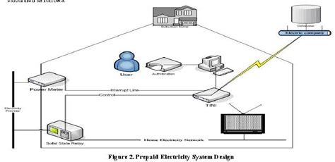 ieee paper on smart card based prepaid electricity system|Design of Prepaid Energy Counter for Smart Billing System .